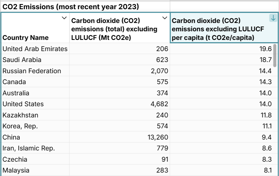 CO2 emissions per capita per country