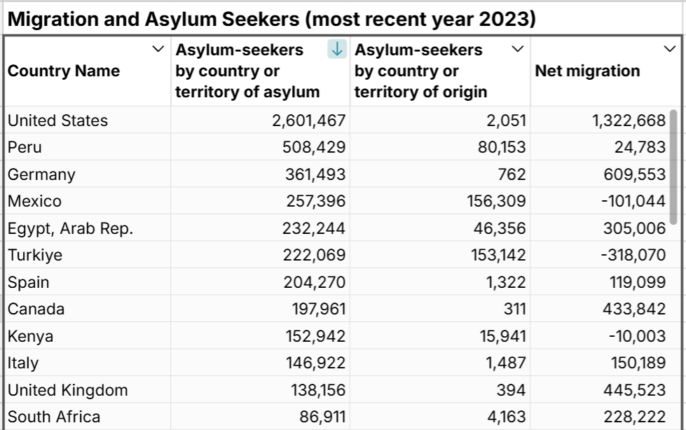 US receives most asylum seekers