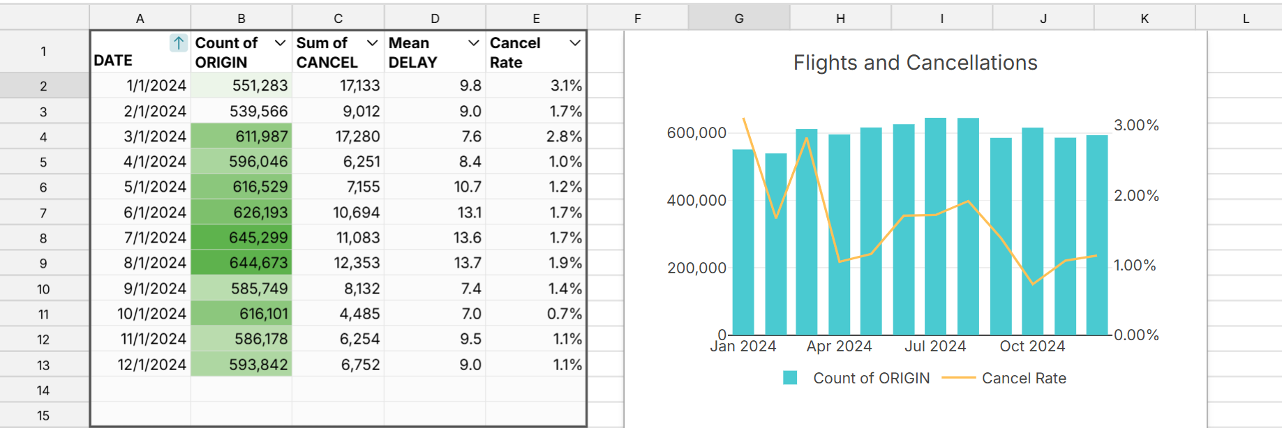 create chart from pivot table