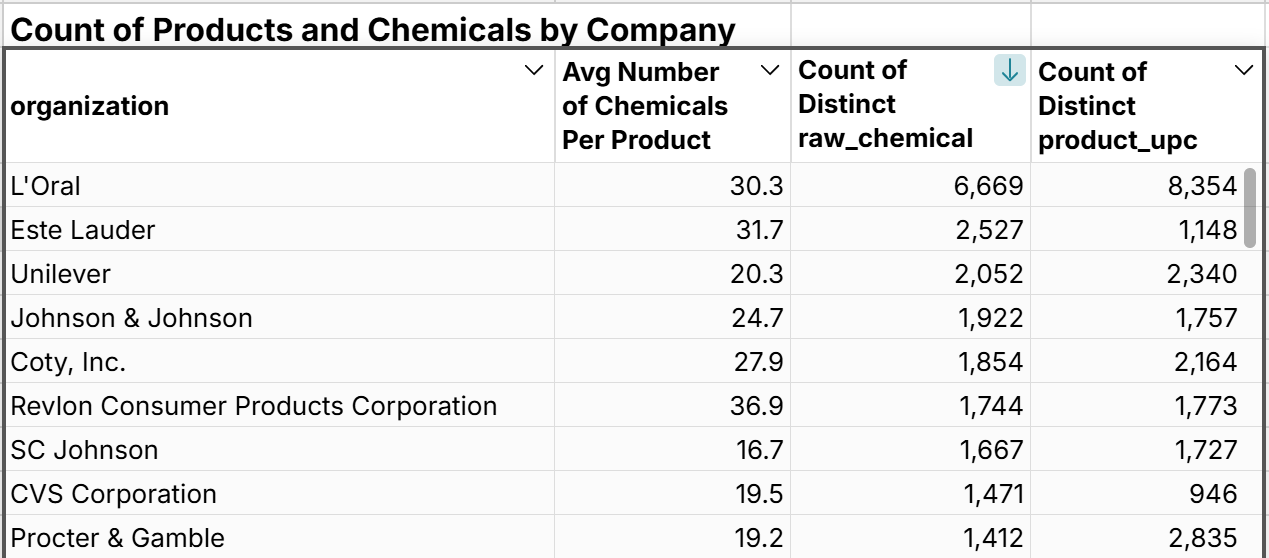 chemical use by company