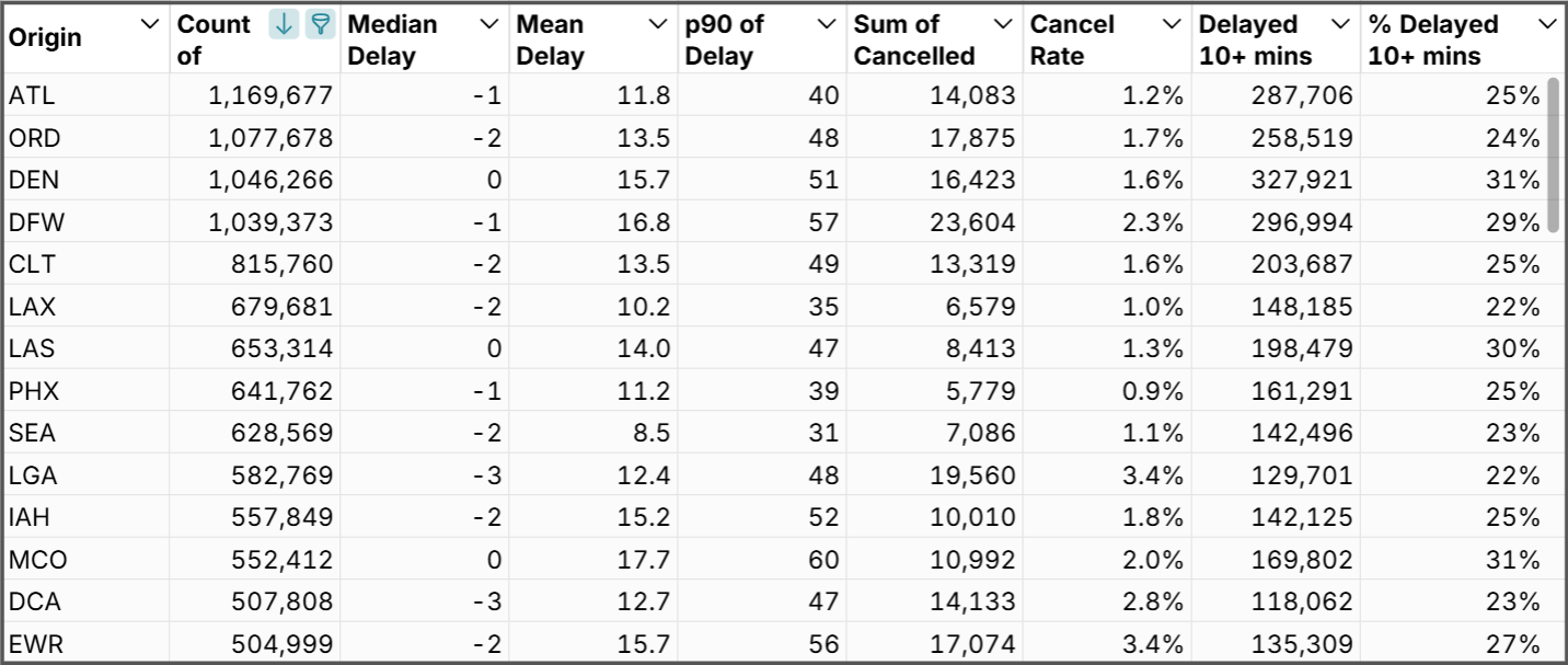 pivot table of flights data
