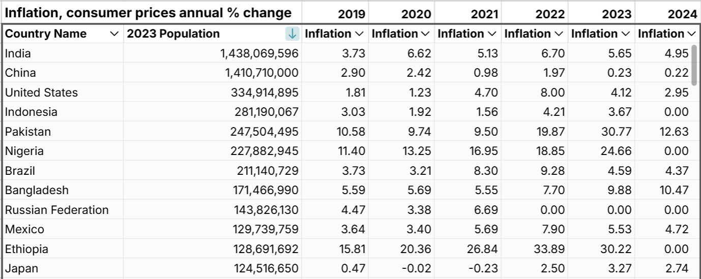 global inflation by country