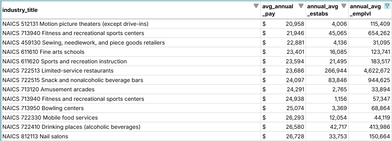 lowest paying industries