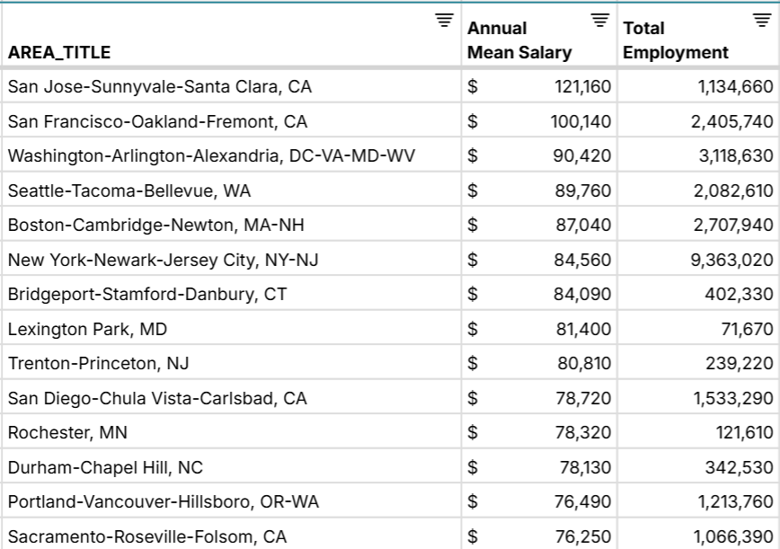 metro areas with the highest salaries