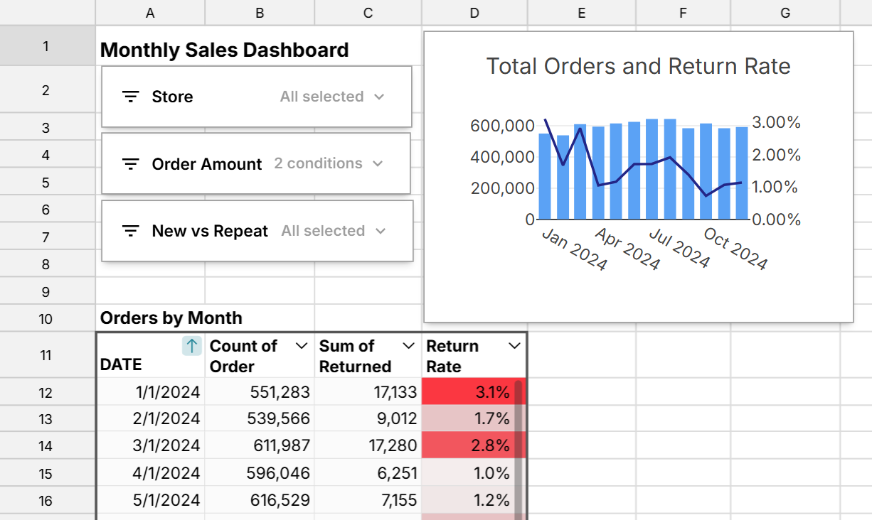 automate sales dashboard