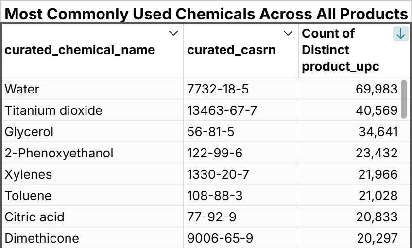 most common chemicals in products
