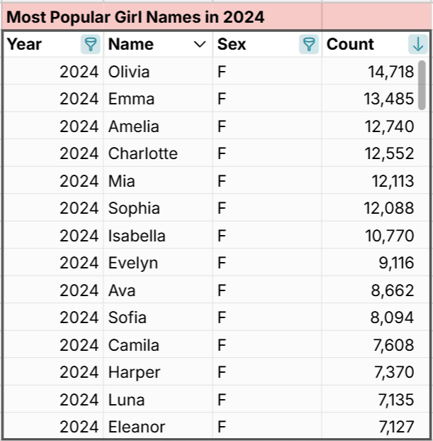 most popular baby girl names in U.S.