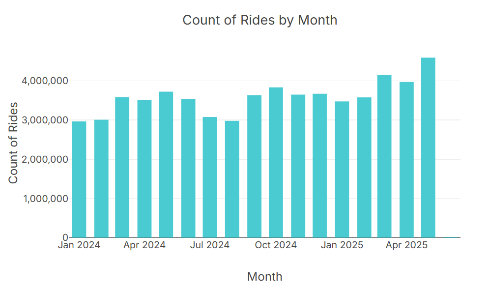 nyc taxi rides by month