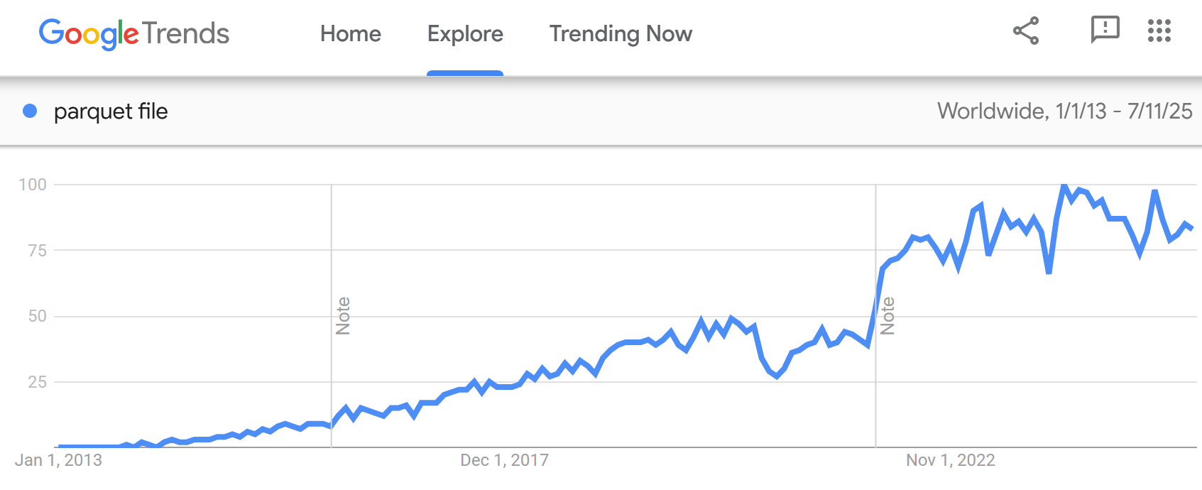 adopton of parquet chart