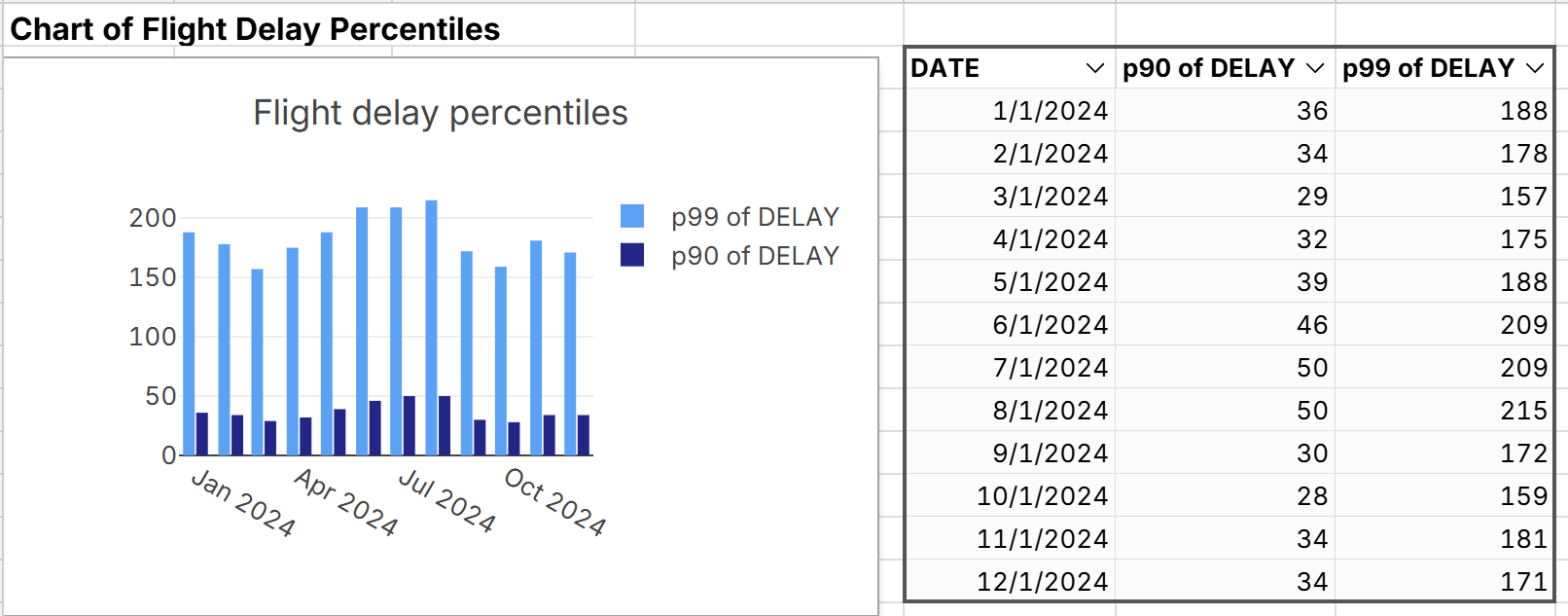 chart of percentile distribution