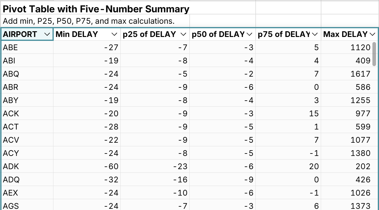 add five-number summary to pivot-table