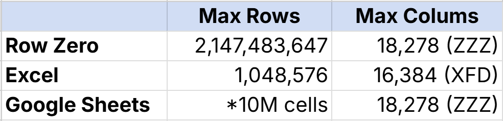 data size limits for excel versus google sheets versus row zero
