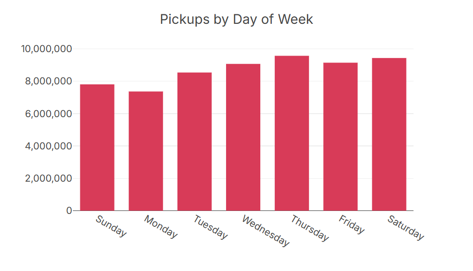 nyc taxi rides by day of week