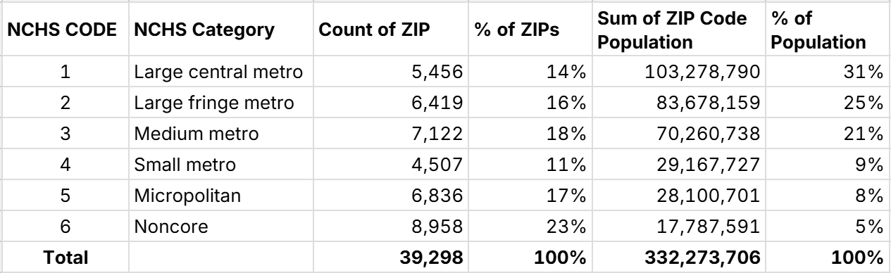 ZIP codes by urban-rural classification